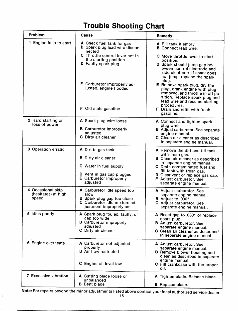 Trouble shooting chart | MTD 114-074-000 User Manual | Page 15 / 19