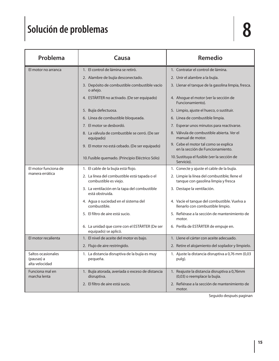 Solución de problemas, Problema causa remedio | MTD 08M User Manual | Page 45 / 56
