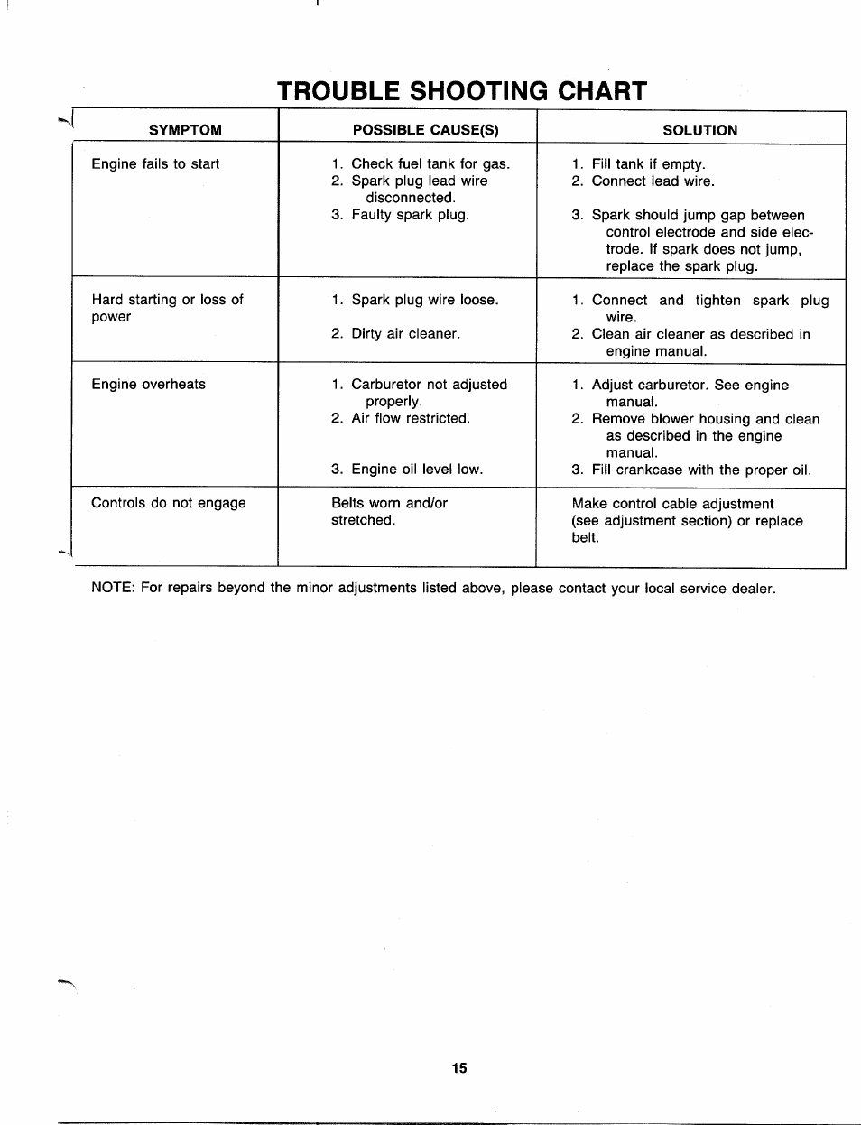 Trouble shooting chart | MTD 216-406-000 User Manual | Page 15 / 24