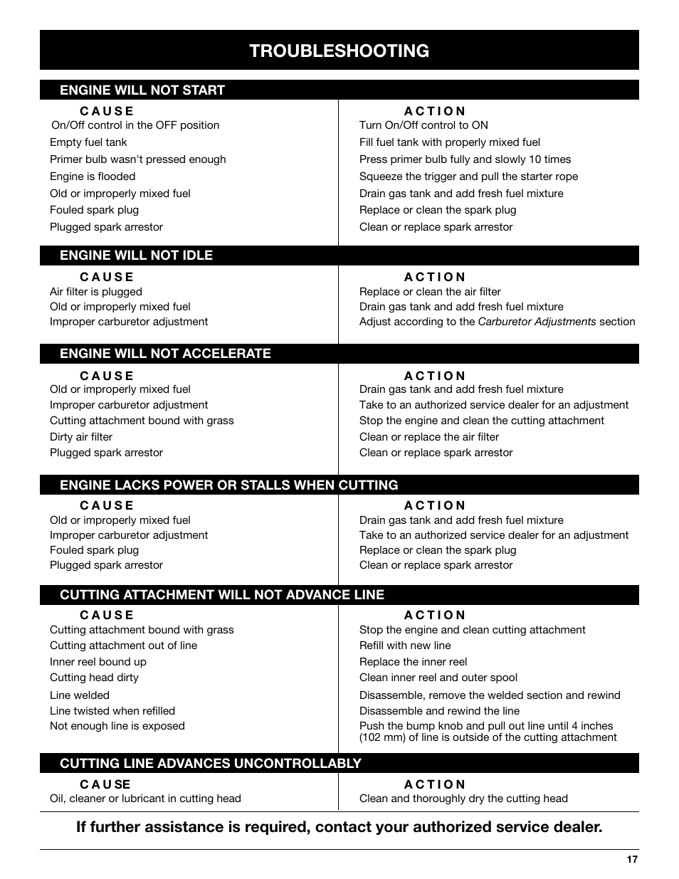 Troubleshooting | MTD BL100 User Manual | Page 17 / 64