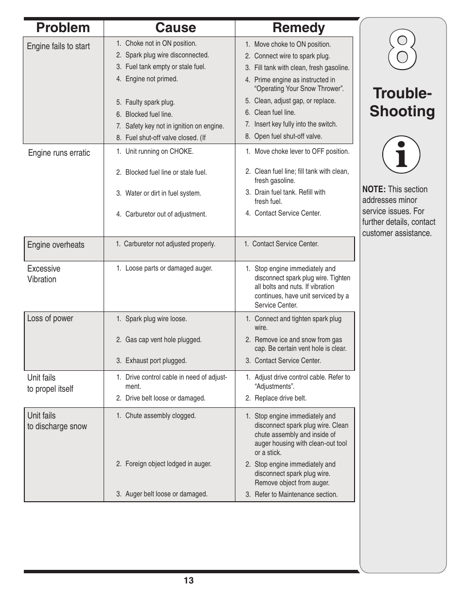 Trouble- shooting, Cause problem remedy | MTD 230 FR User Manual | Page 13 / 32