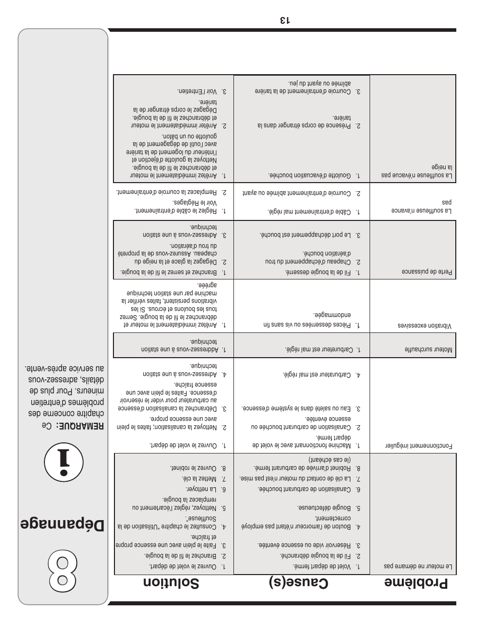 Dépannag e, Cause(s) prob lème solution | MTD 230 FR User Manual | Page 20 / 32