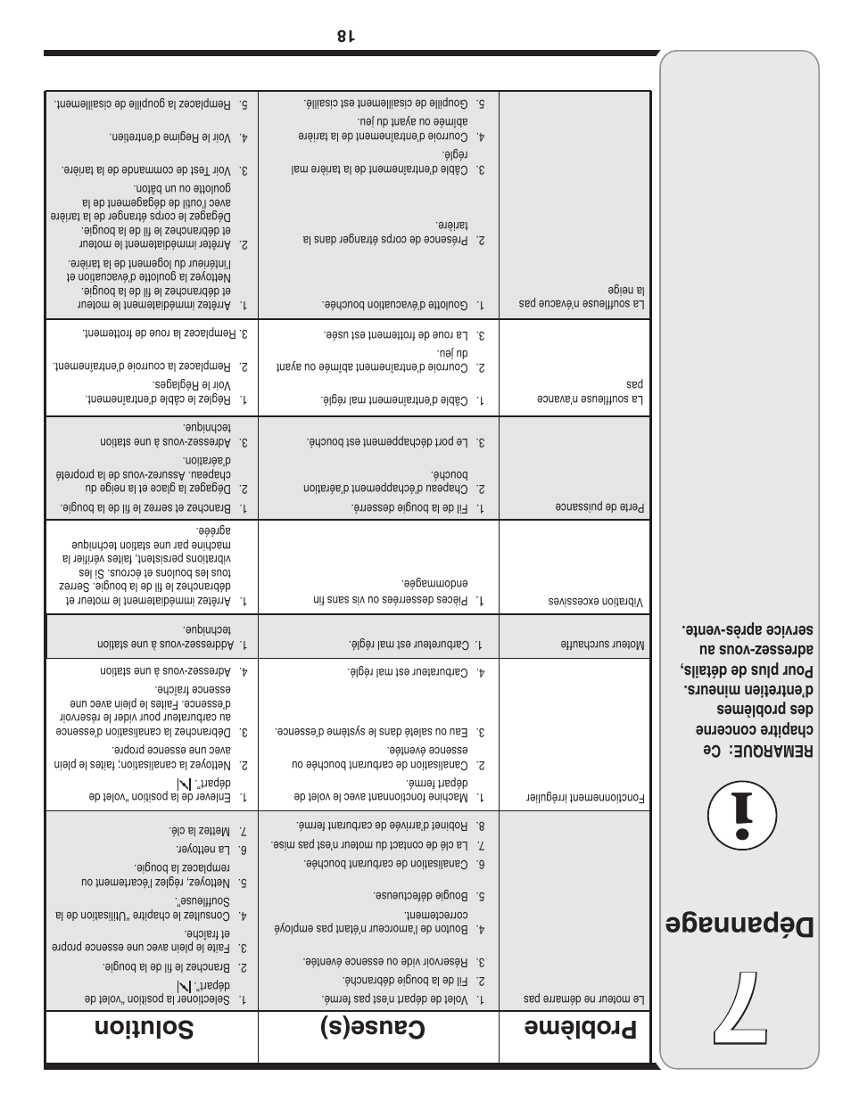 Dépannag e, Cause(s) prob lème solution | MTD 769-04210 User Manual | Page 31 / 48