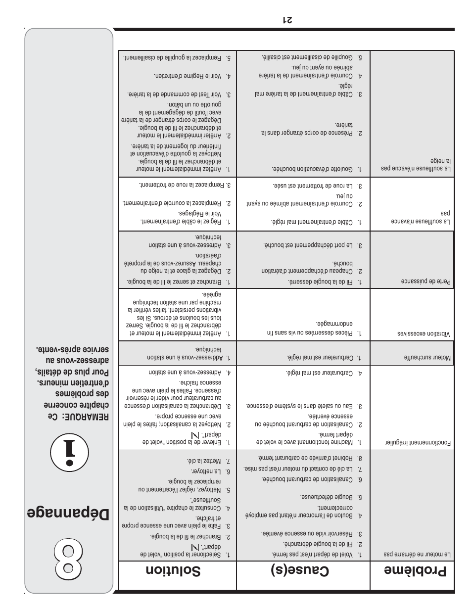 Dépannag e, Cause(s) prob lème solution | MTD 769-04101 User Manual | Page 36 / 56