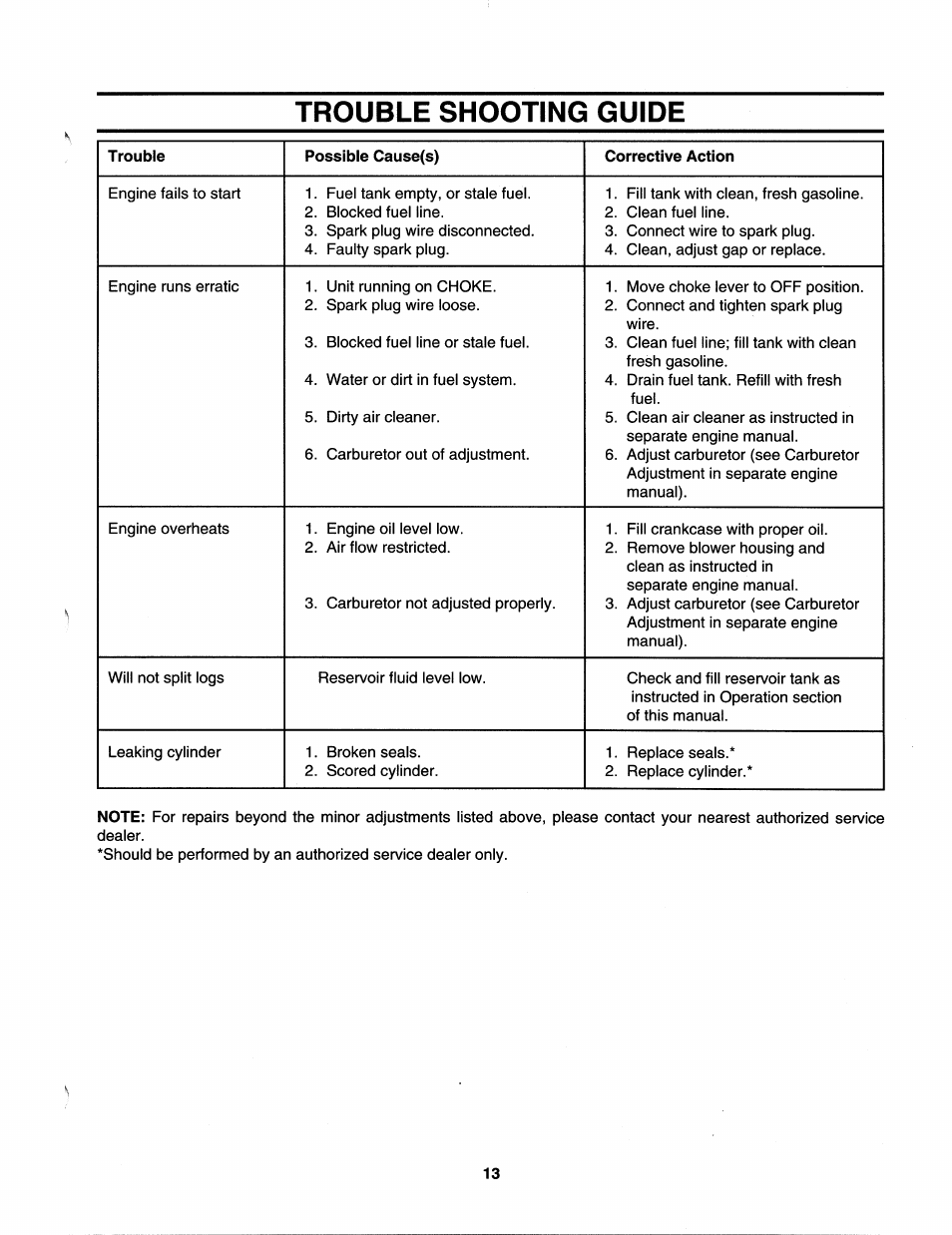 Trouble shooting guide | MTD 242-632-000 User Manual | Page 13 / 20