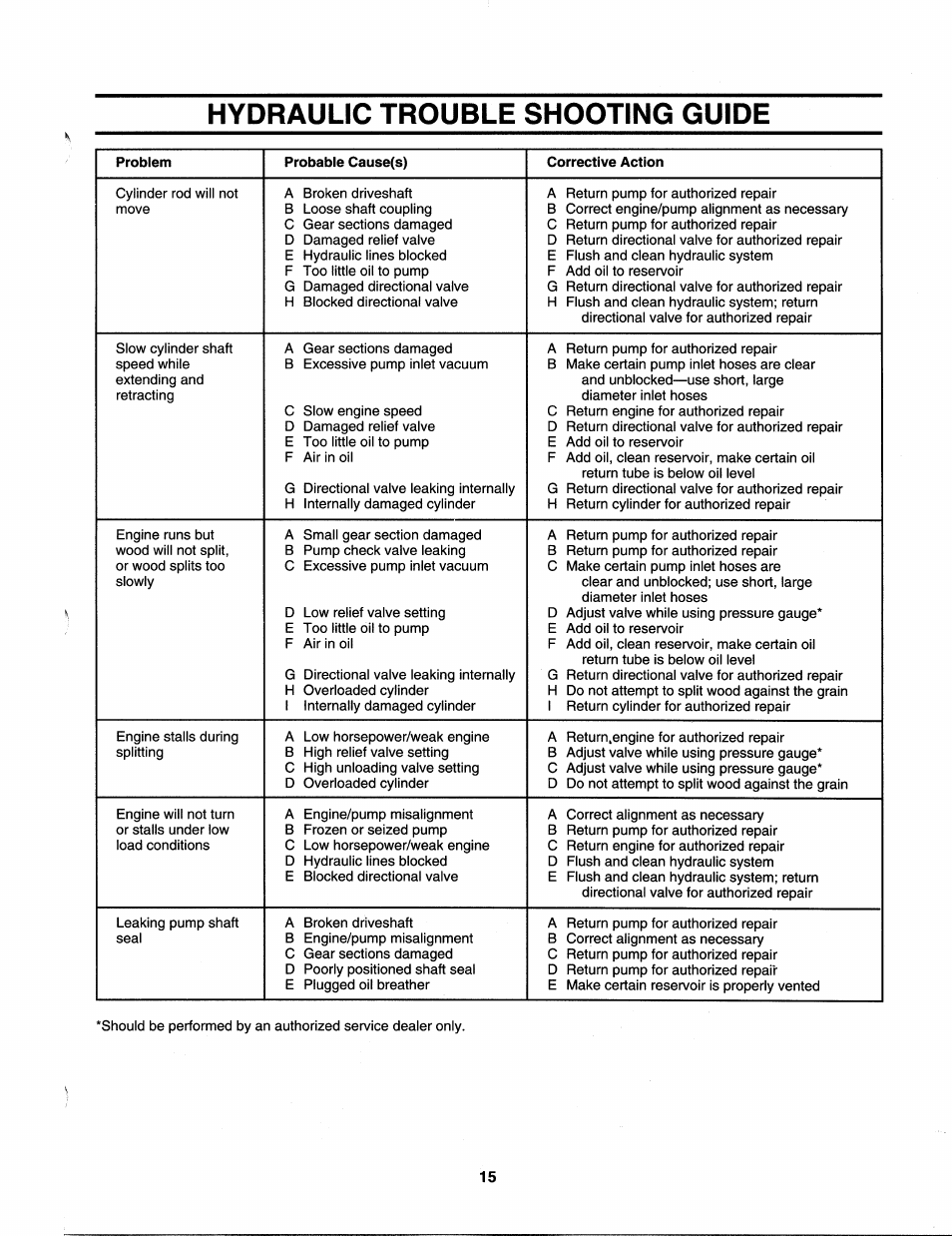 Hydraulic trouble shooting guide | MTD 242-632-000 User Manual | Page 15 / 20