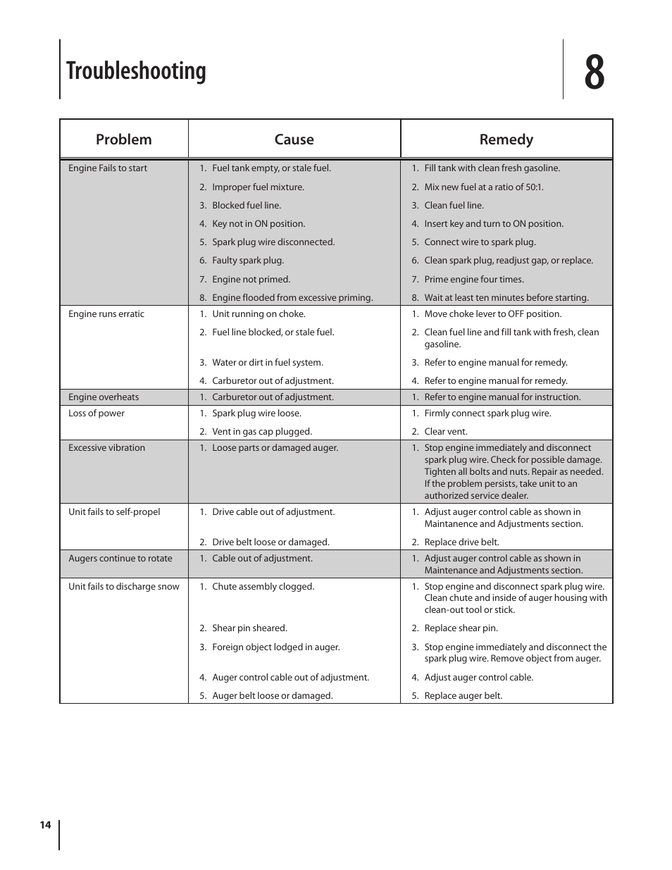 Troubleshooting, Problem cause remedy | MTD Squall 521 User Manual | Page 14 / 32