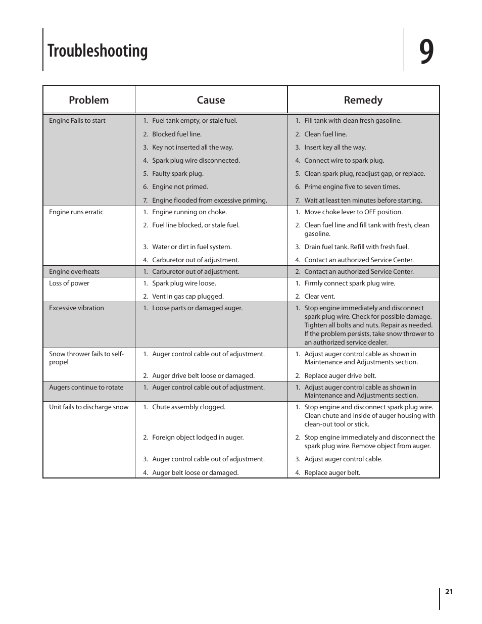 Troubleshooting, Problem cause remedy | MTD 2N1 User Manual | Page 21 / 28