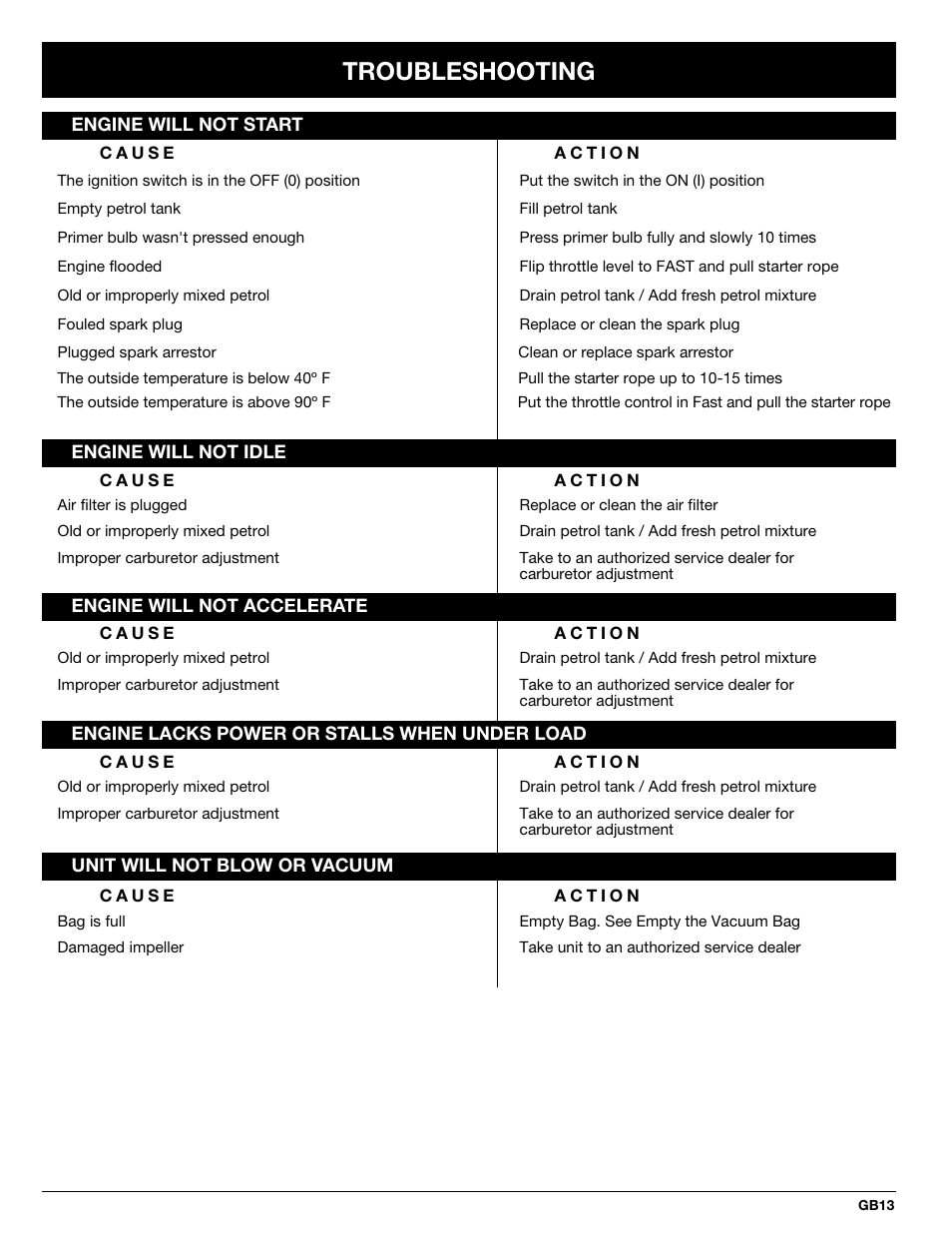 Troubleshooting | MTD BV3100 User Manual | Page 13 / 88