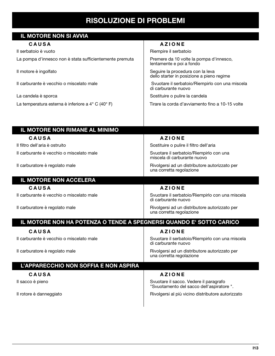 Risoluzione di problemi | MTD BV3100 User Manual | Page 55 / 88