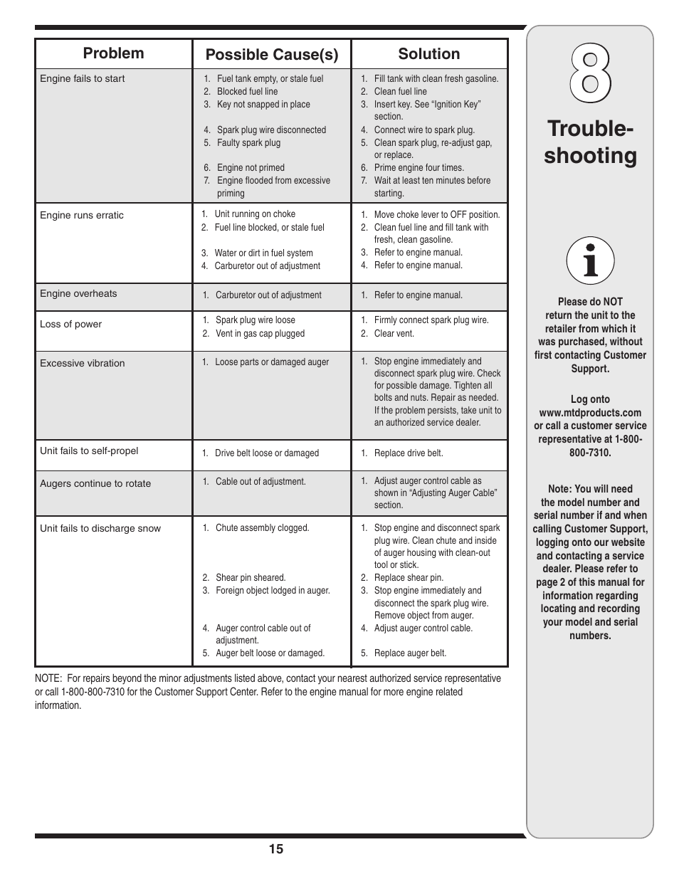 Trouble- shooting, Problem possible cause(s) solution | MTD 3AA & 3CA User Manual | Page 15 / 20