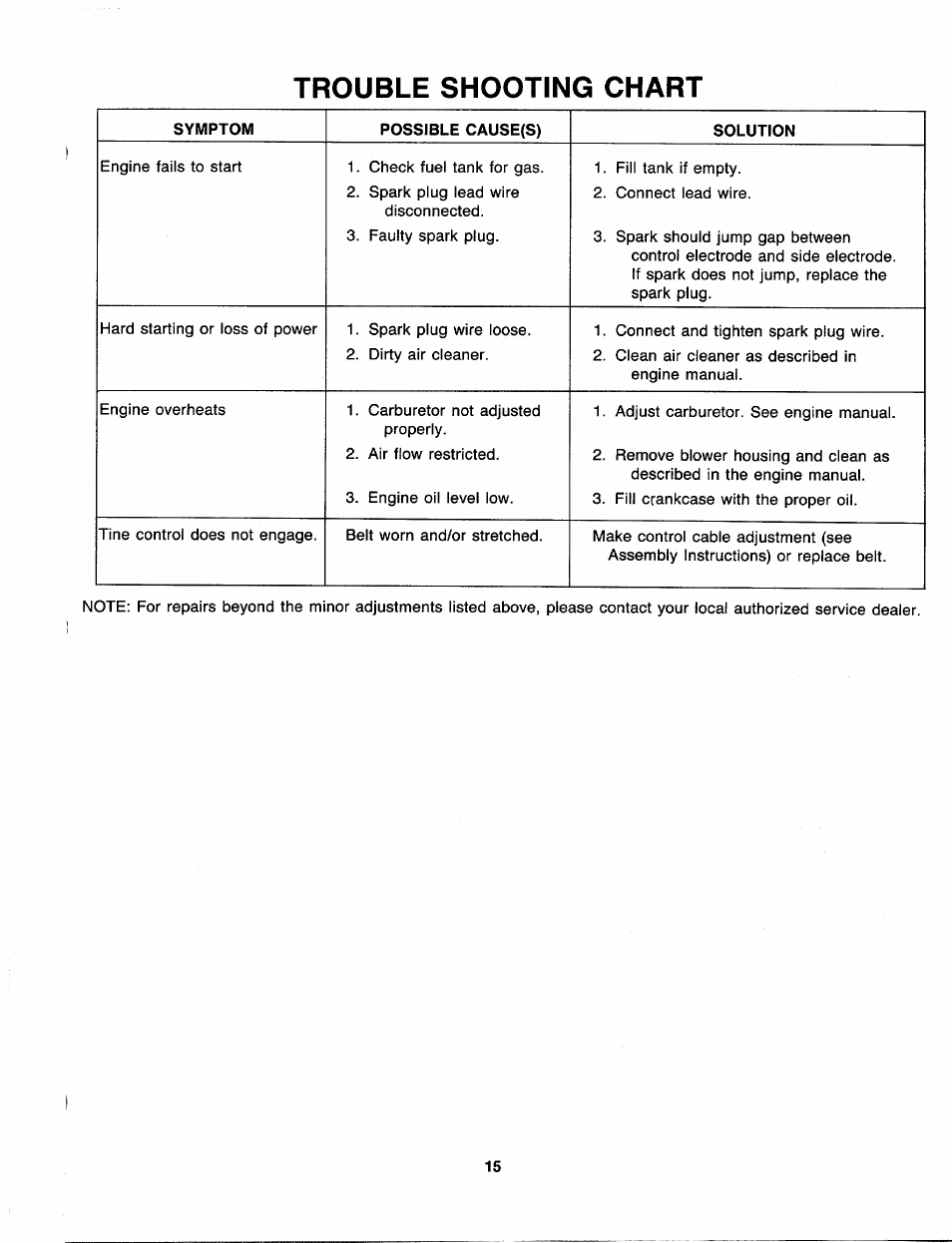 Trouble shooting chart | MTD 216-310-000 User Manual | Page 15 / 21