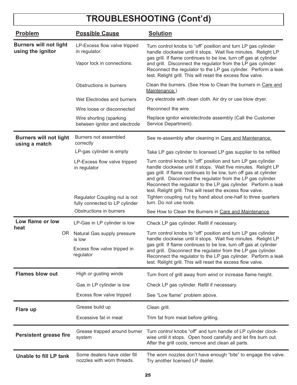 Troubleshooting (cont’d) | Meco BUSHMAN 7710S8.641 User Manual | Page 25 / 28