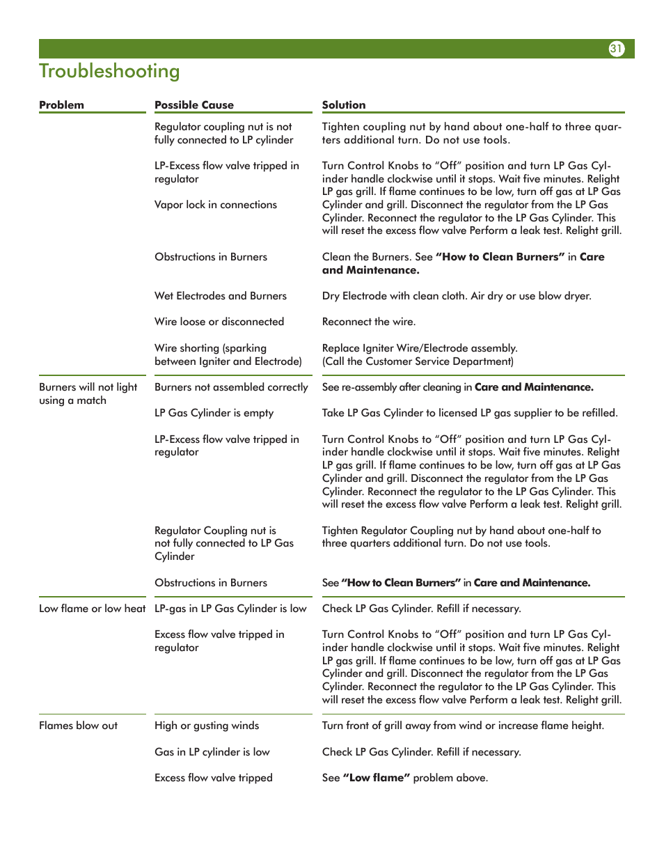 Troubleshooting | Meco Assie Vantage LP 67c3c8kk81 User Manual | Page 31 / 36