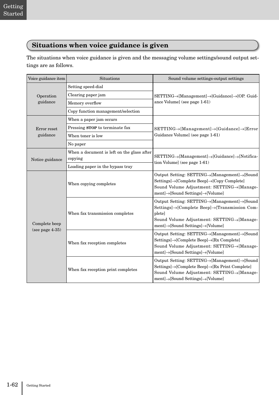 Situations when voice guidance is given -62, Situations when voice guidance is given, 62 getting started | Muratec MFX-2830 User Manual | Page 80 / 471