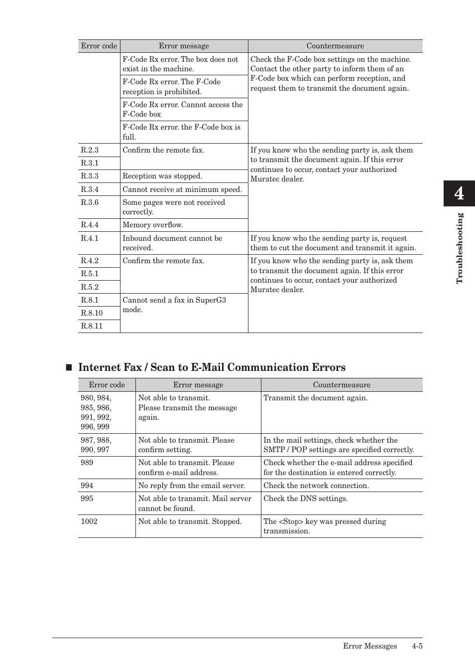 Internet fax / scan to e-mail communication errors | Muratec QUADACCESS MFX-2590 User Manual | Page 142 / 165