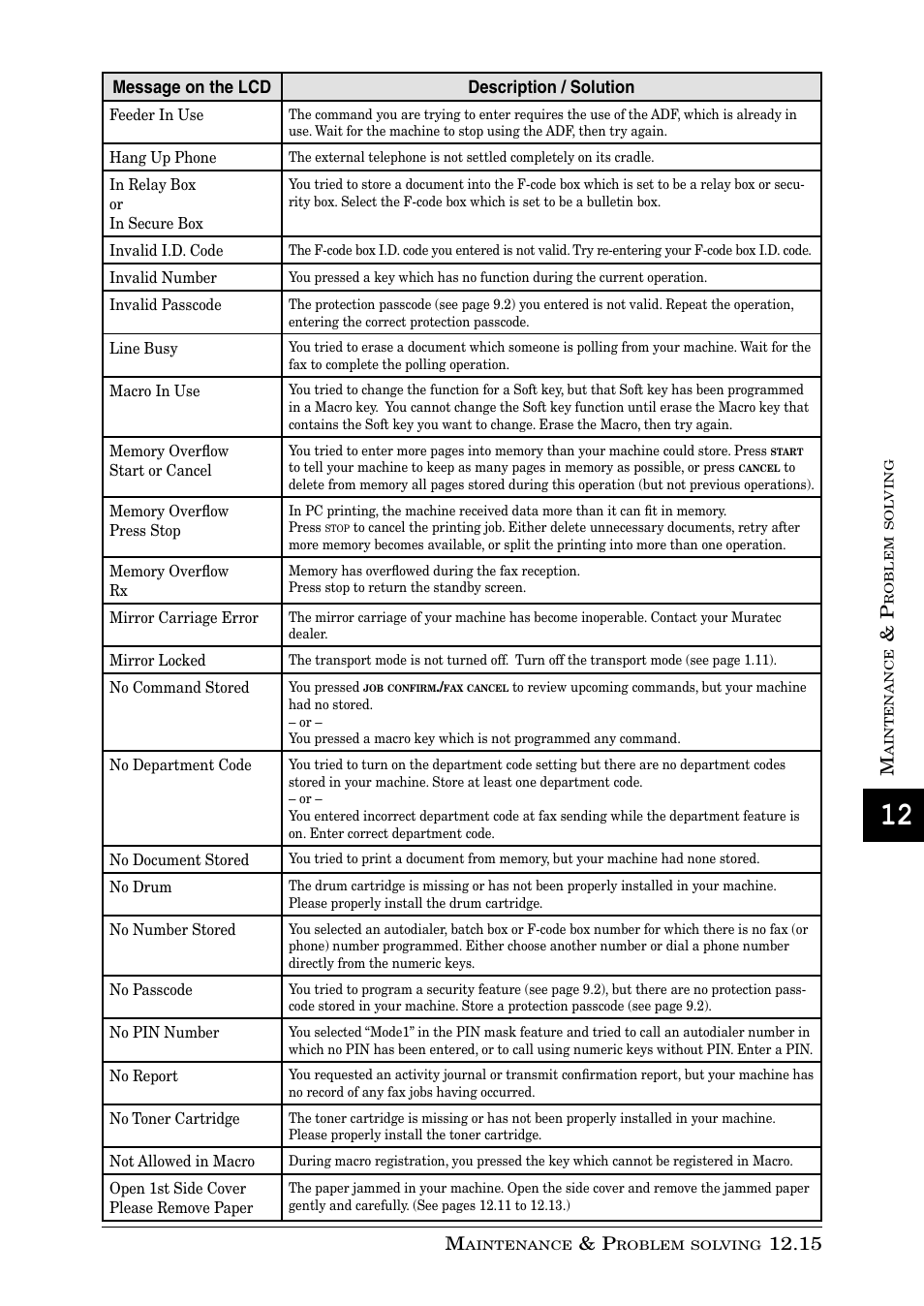 Muratec PLAIN-PAPER DIGITAL FAX/COPIER/PRINTER/SCANNER MFX-1330 User Manual | Page 173 / 189