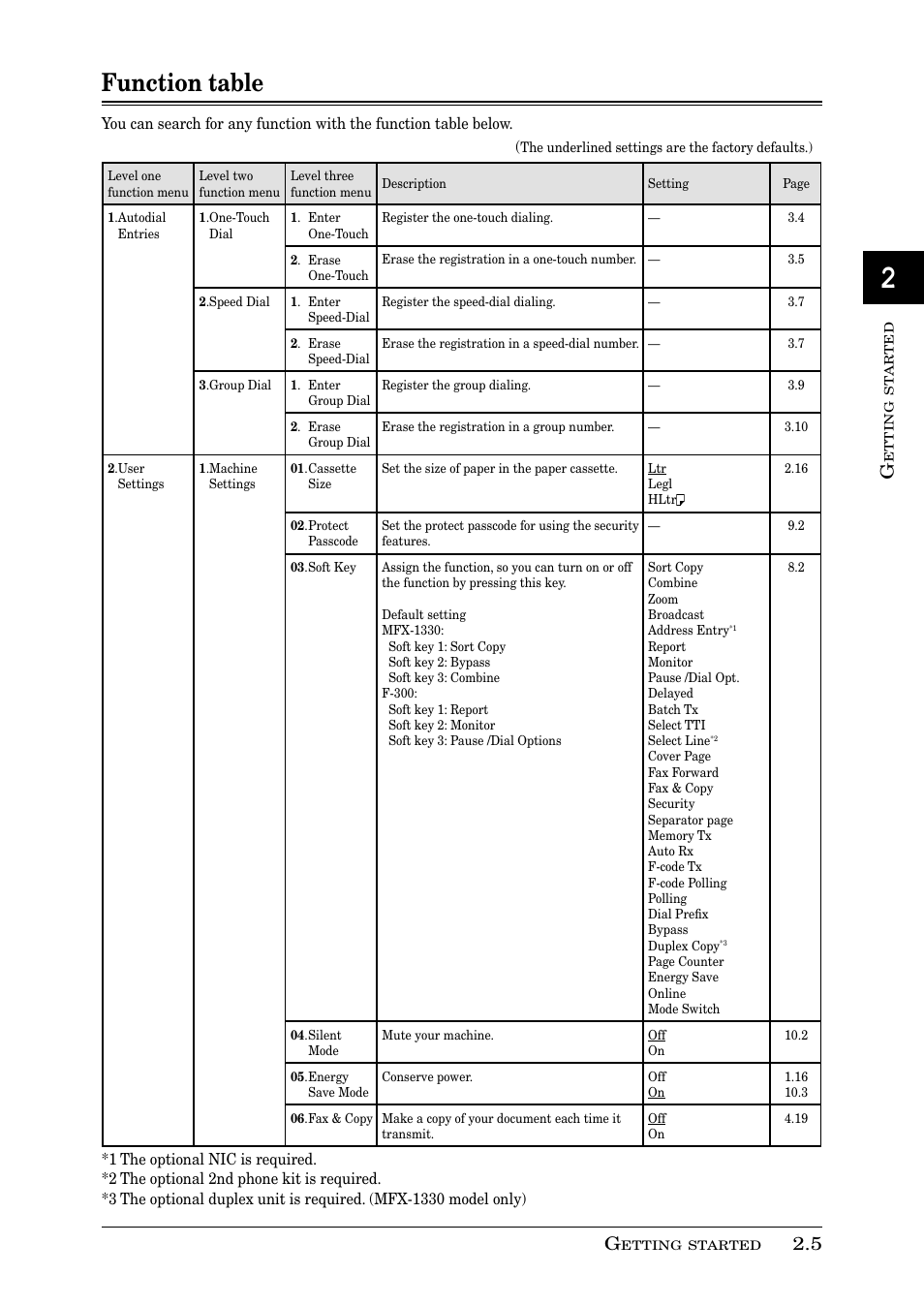 Function table | Muratec PLAIN-PAPER DIGITAL FAX/COPIER/PRINTER/SCANNER MFX-1330 User Manual | Page 41 / 189