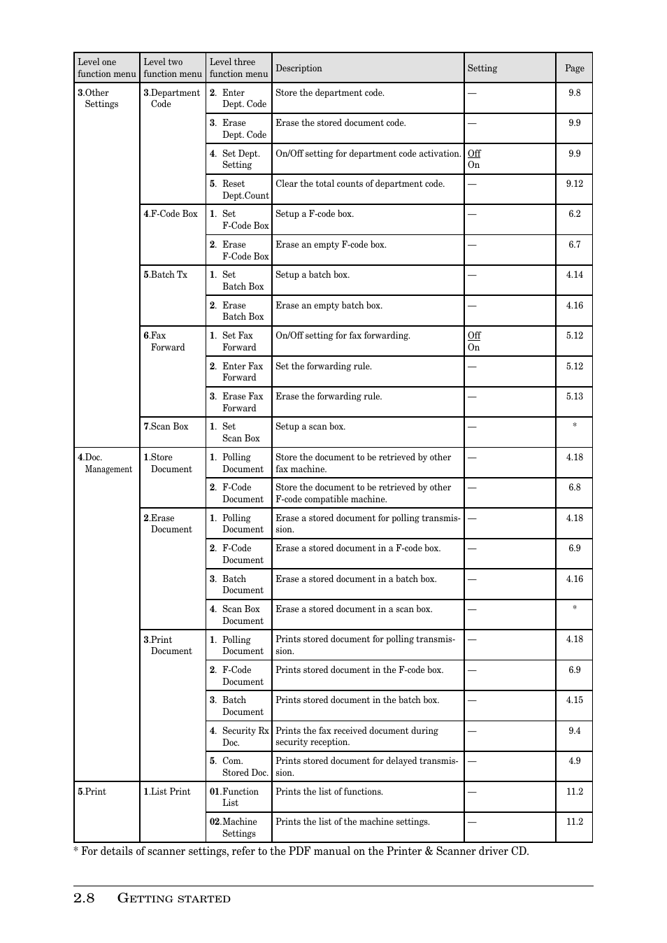 Muratec PLAIN-PAPER DIGITAL FAX/COPIER/PRINTER/SCANNER MFX-1330 User Manual | Page 44 / 189