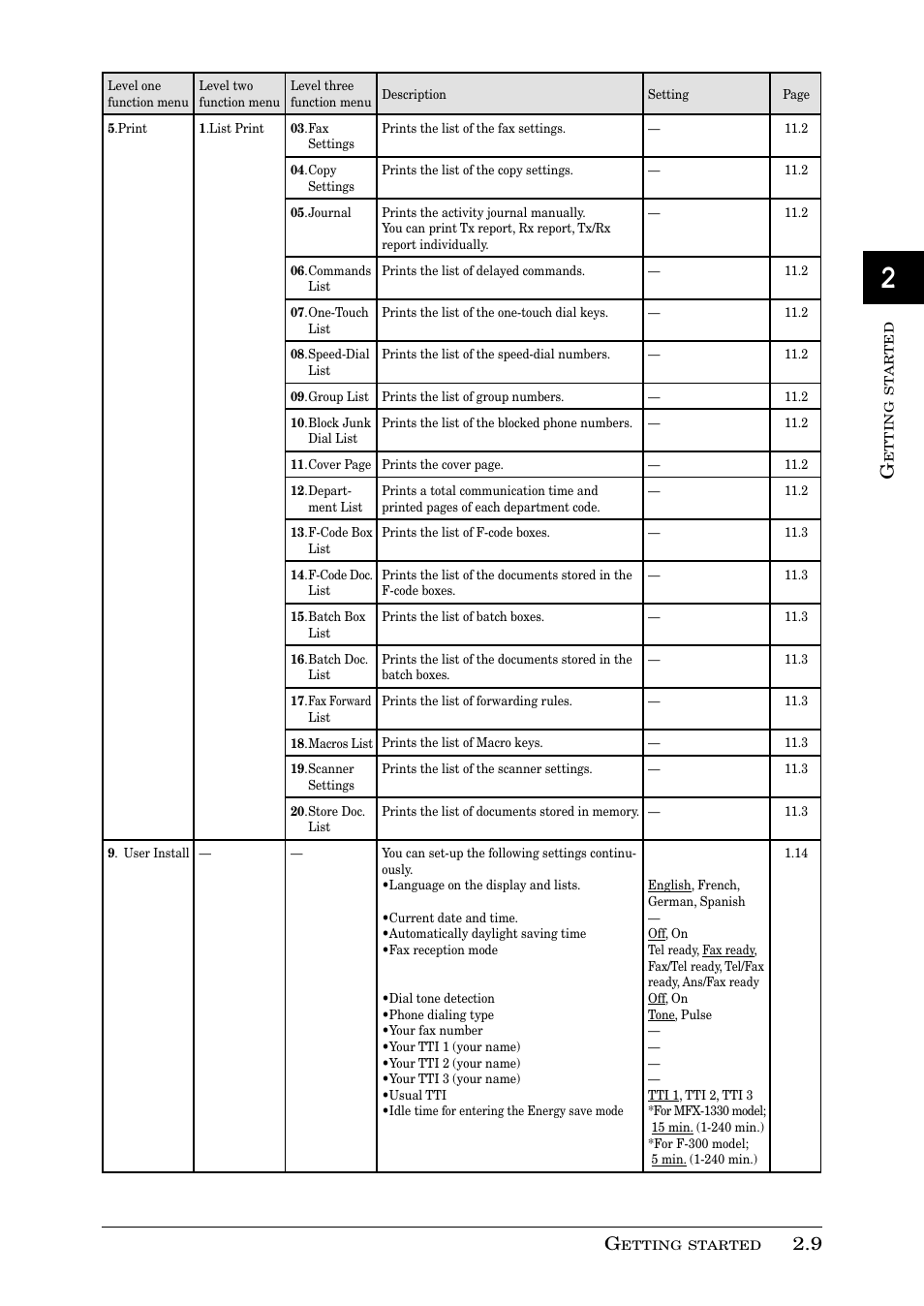 Muratec PLAIN-PAPER DIGITAL FAX/COPIER/PRINTER/SCANNER MFX-1330 User Manual | Page 45 / 189