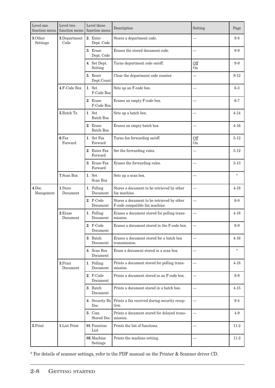 Muratec F-300 User Manual | Page 44 / 191