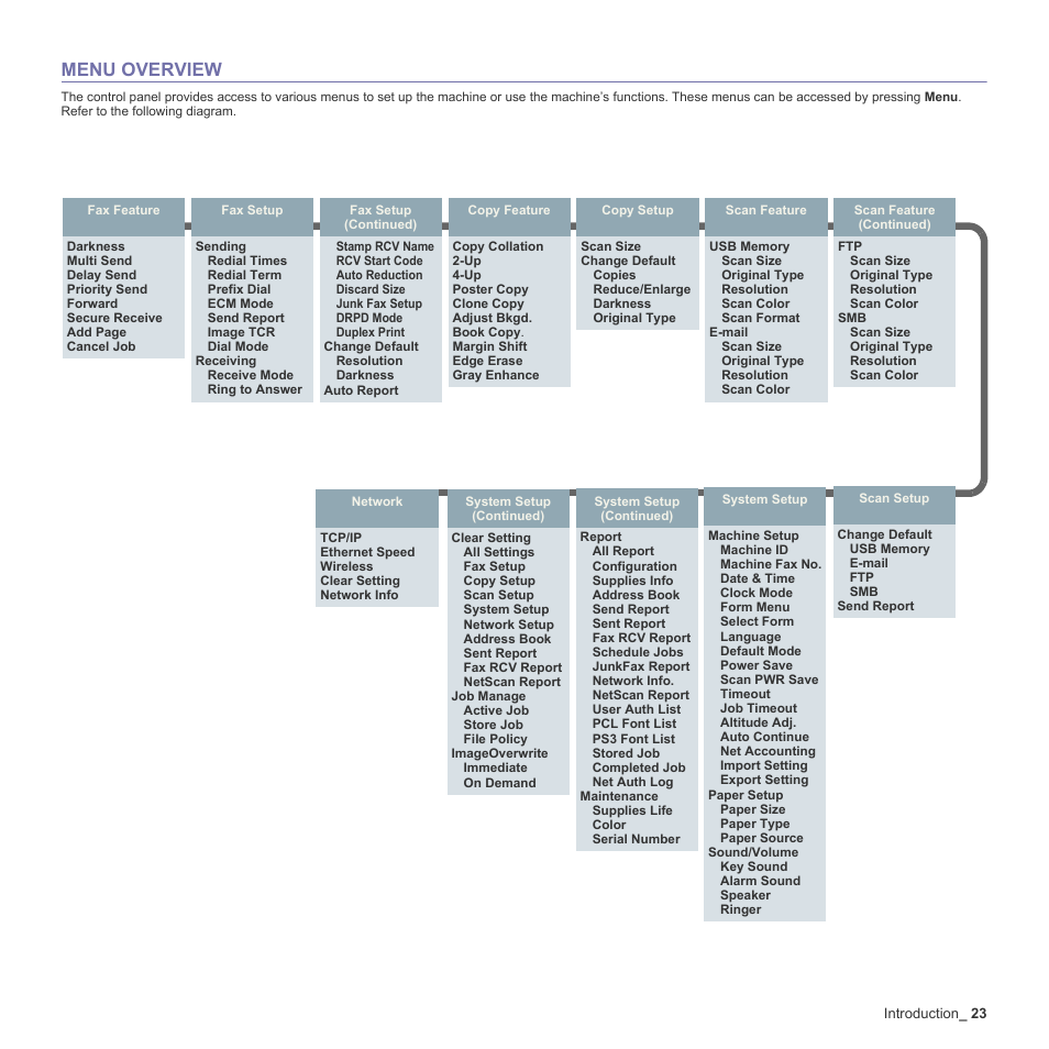 Menu overview, 23 menu overview | Muratec Multi Functional Printer MFX-C2500 User Manual | Page 23 / 160