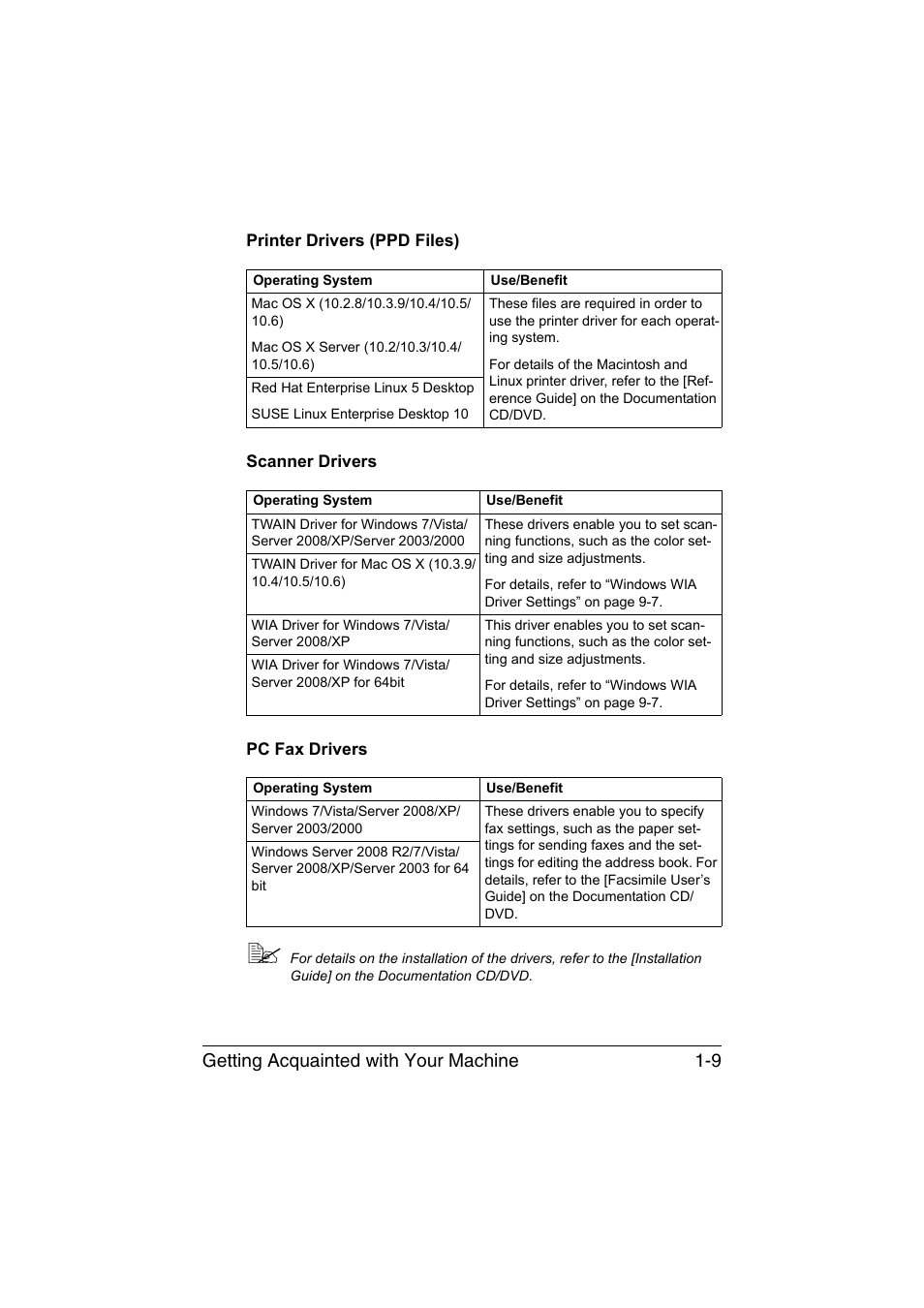 Printer drivers (ppd files), Scanner drivers, Pc fax drivers | Getting acquainted with your machine 1-9 | Muratec Printer/Copier/Scanner MFX-C3035 User Manual | Page 26 / 392