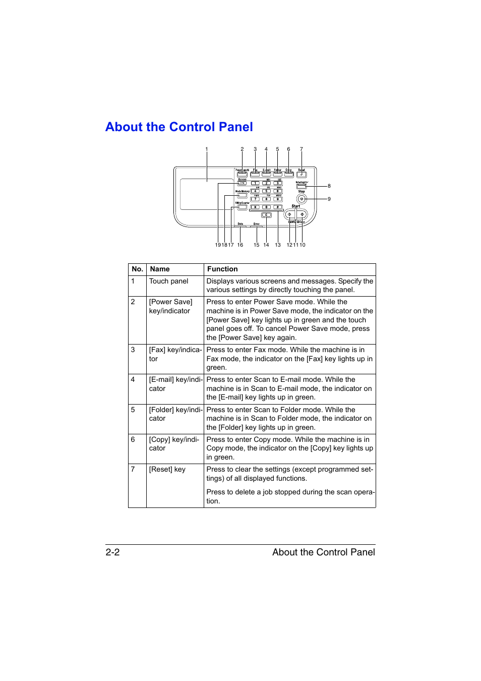 About the control panel, About the control panel -2, About the control panel 2-2 | Muratec Printer/Copier/Scanner MFX-C3035 User Manual | Page 33 / 392