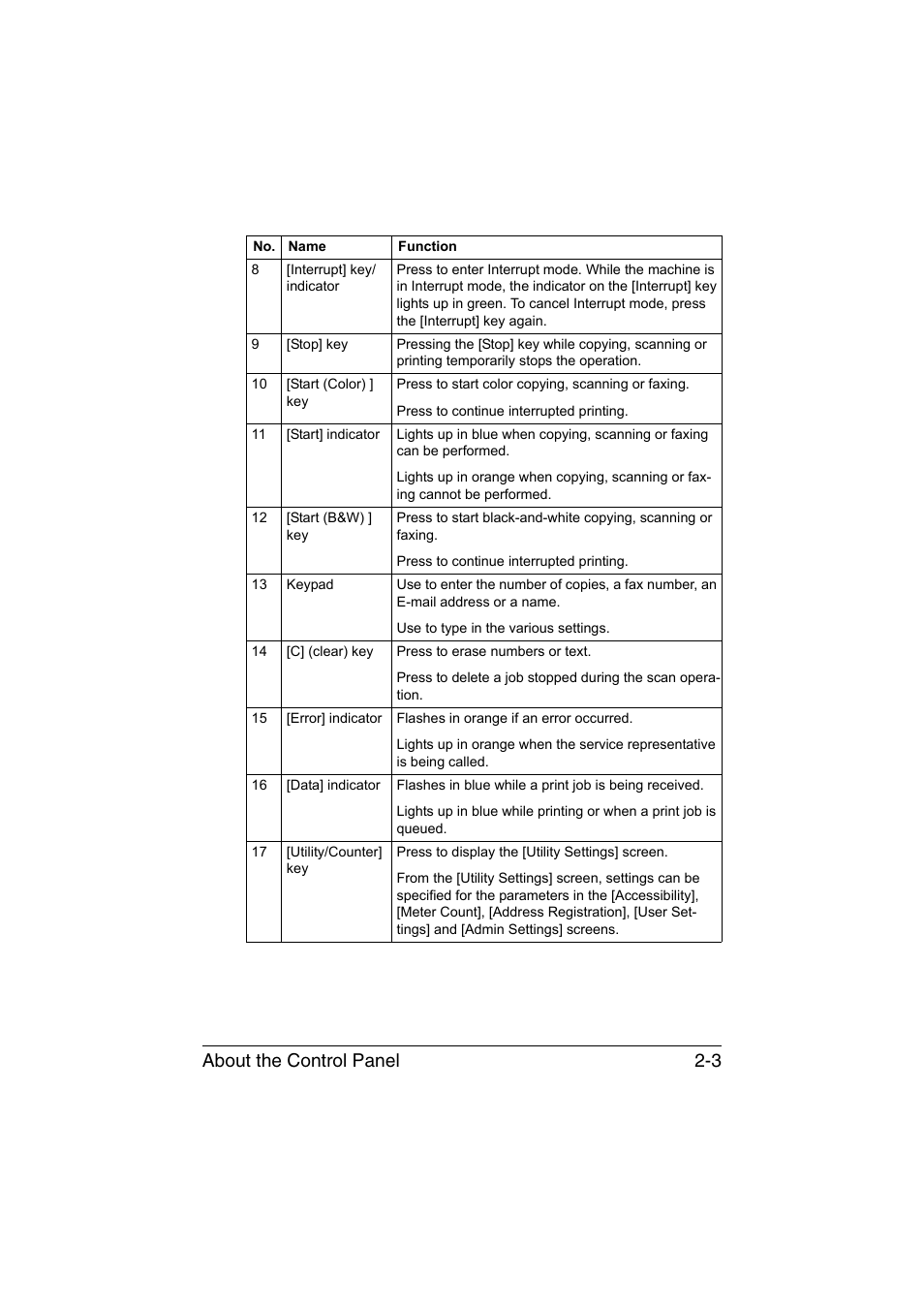 About the control panel 2-3 | Muratec Printer/Copier/Scanner MFX-C3035 User Manual | Page 34 / 392