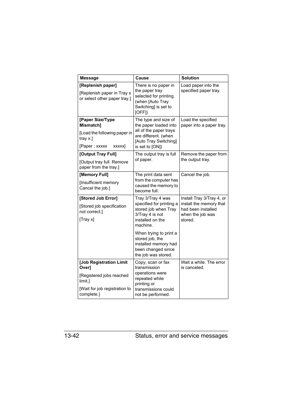 Status, error and service messages 13-42 | Muratec Printer/Copier/Scanner MFX-C3035 User Manual | Page 345 / 392