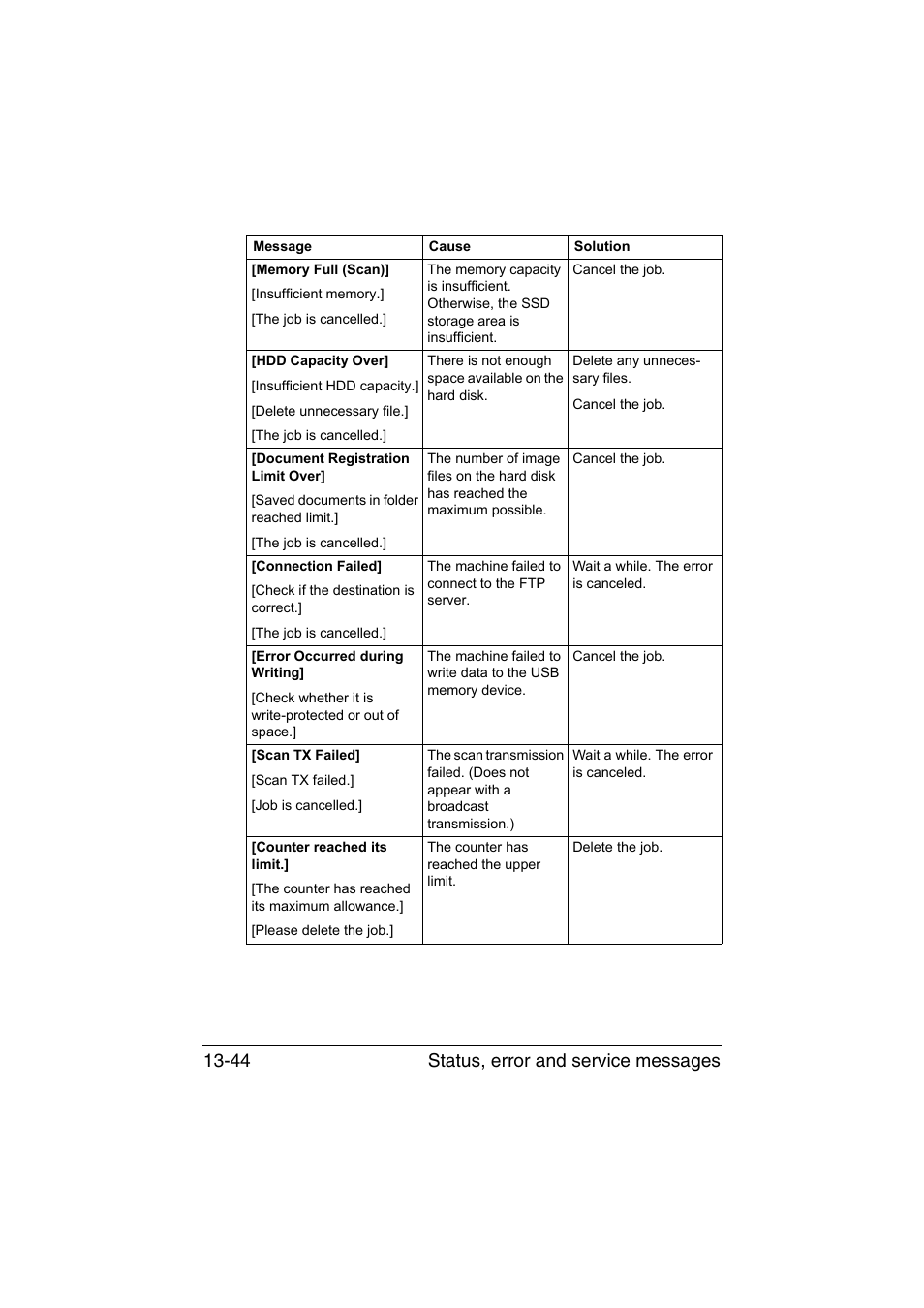 Status, error and service messages 13-44 | Muratec Printer/Copier/Scanner MFX-C3035 User Manual | Page 347 / 392