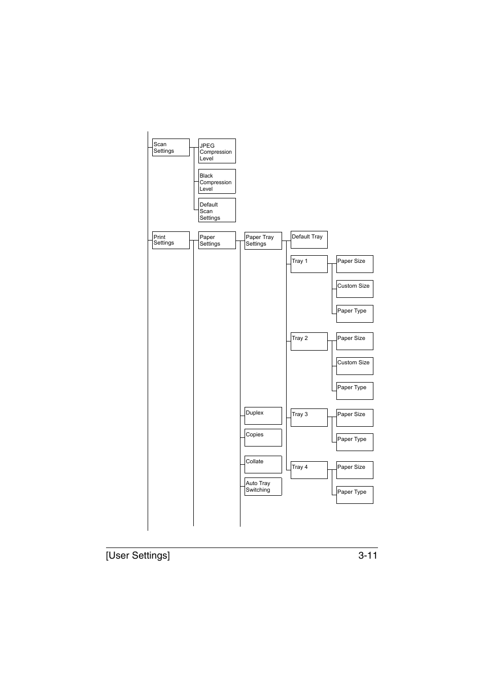 User settings] 3-11 | Muratec Printer/Copier/Scanner MFX-C3035 User Manual | Page 58 / 392