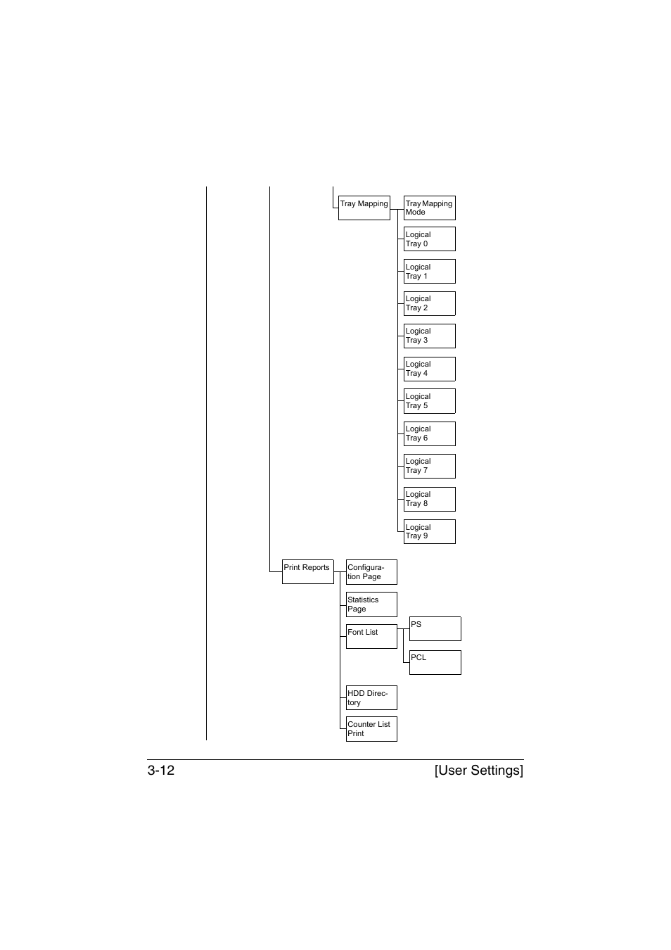 User settings] 3-12 | Muratec Printer/Copier/Scanner MFX-C3035 User Manual | Page 59 / 392
