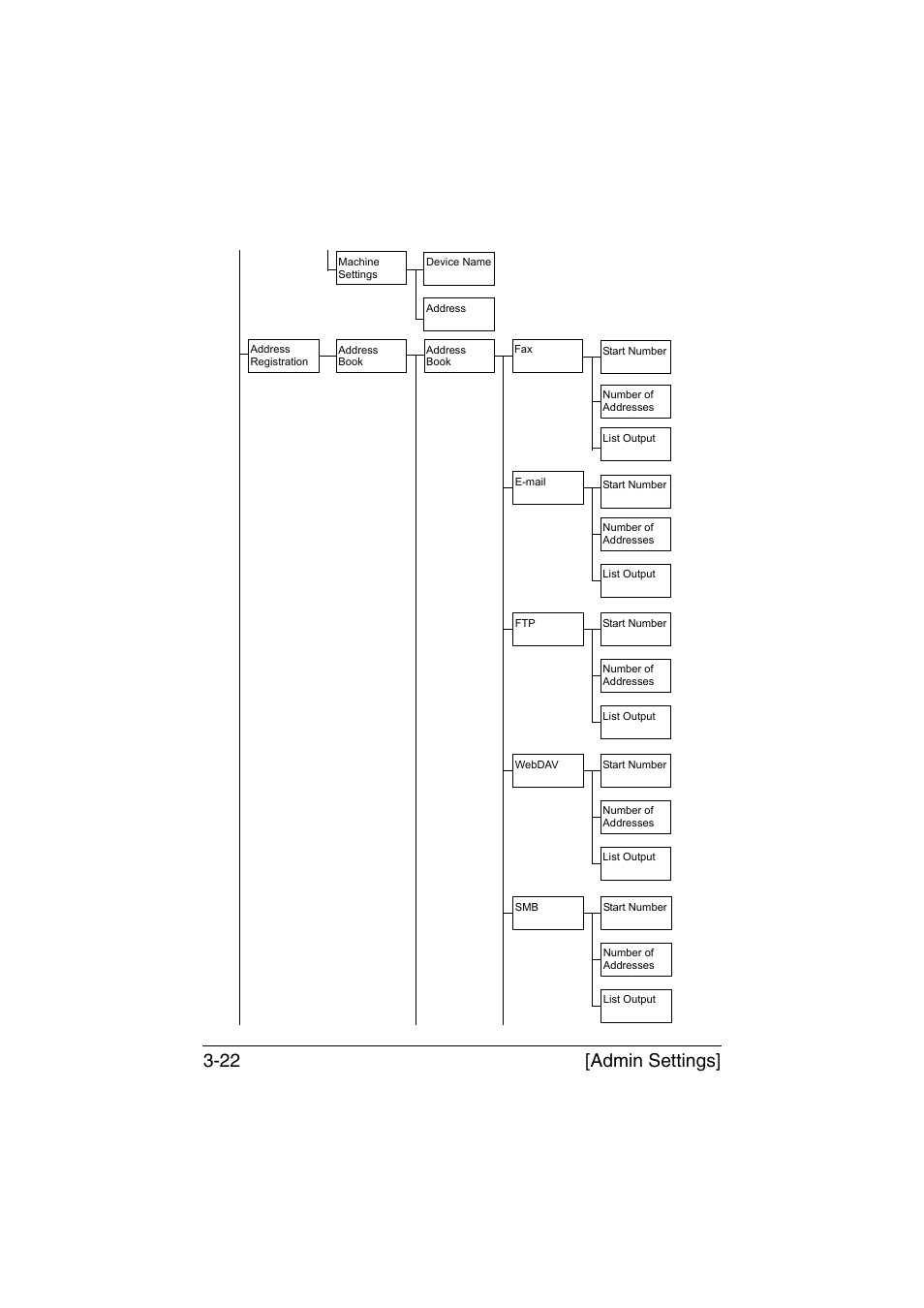 Admin settings] 3-22 | Muratec Printer/Copier/Scanner MFX-C3035 User Manual | Page 69 / 392