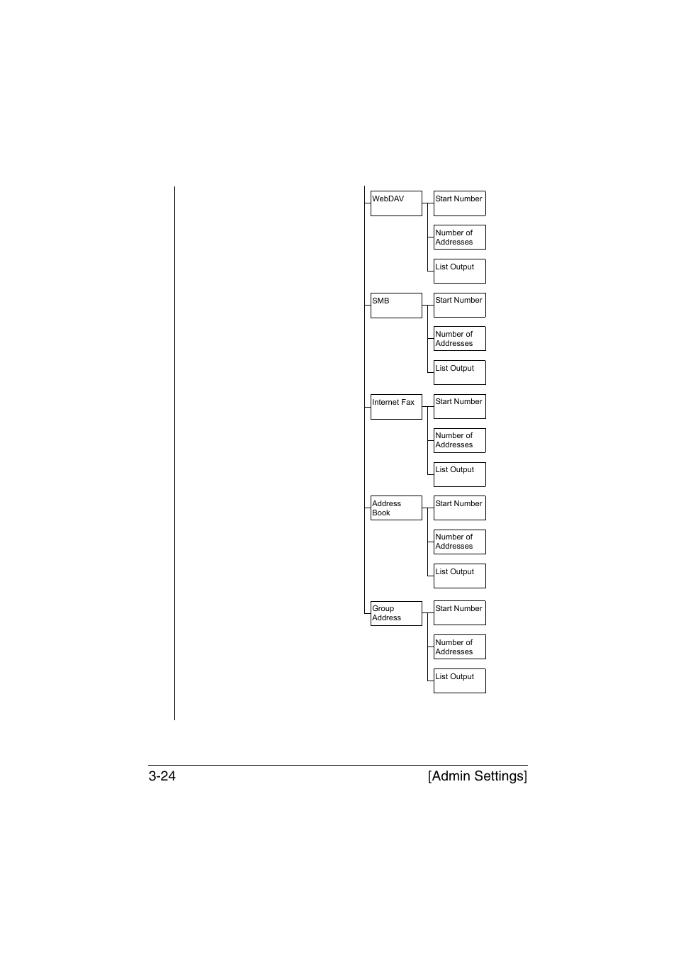 Admin settings] 3-24 | Muratec Printer/Copier/Scanner MFX-C3035 User Manual | Page 71 / 392