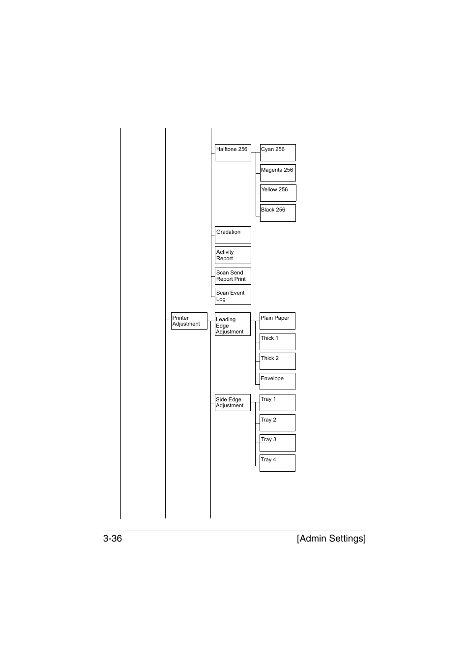 Admin settings] 3-36 | Muratec Printer/Copier/Scanner MFX-C3035 User Manual | Page 83 / 392