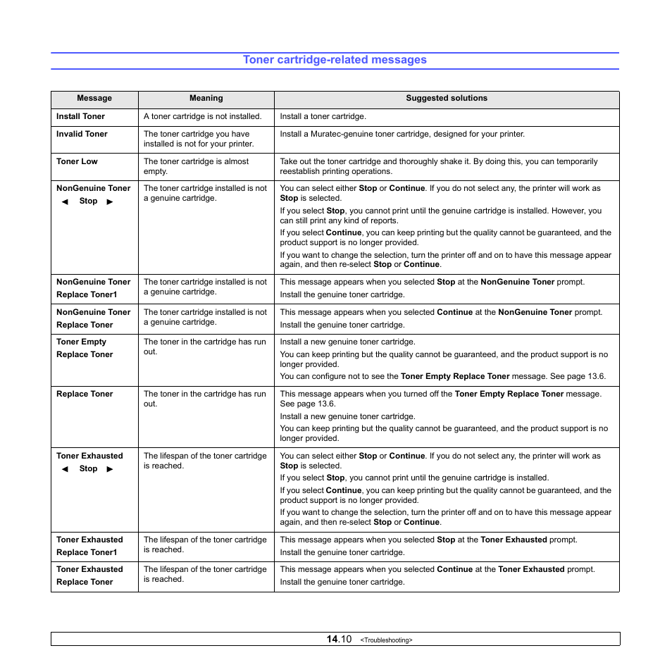 Toner cartridge-related messages | Muratec MFX-3050 User Manual | Page 80 / 142