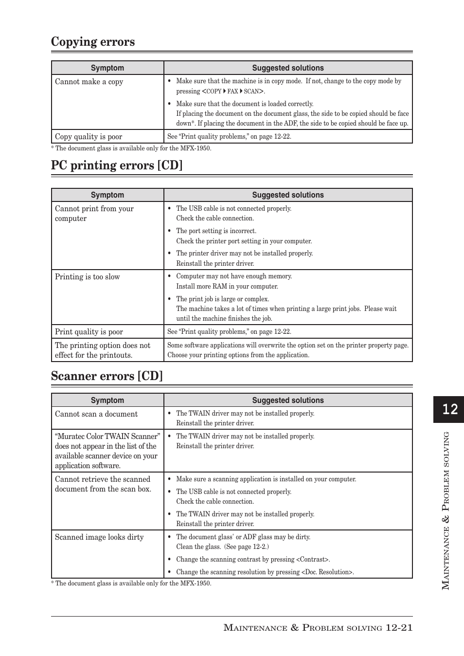 Copying errors, Pc printing errors [cd, Scanner errors [cd | Copying errors -21, Pc printing errors [cd] -21, Scanner errors [cd] -21 | Muratec MFX-1950 User Manual | Page 185 / 198