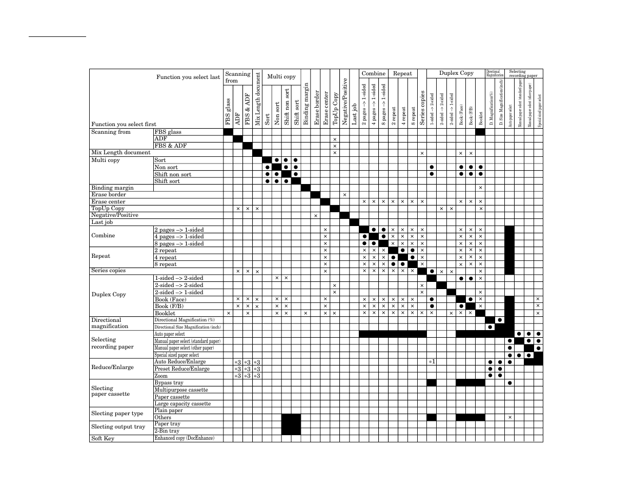 Combination chart for copy functions | Muratec Fax Machine User Manual | Page 174 / 187