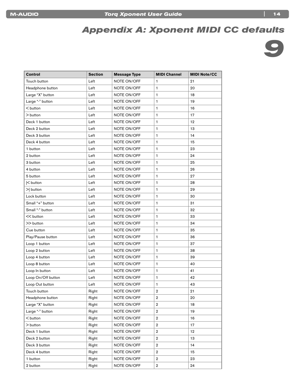 Appendix a: xponent midi cc defaults | M-AUDIO TORQ XPONENT User Manual | Page 14 / 20