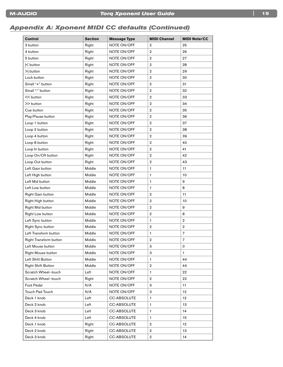 Appendix a: xponent midi cc defaults (continued) | M-AUDIO TORQ XPONENT User Manual | Page 15 / 20