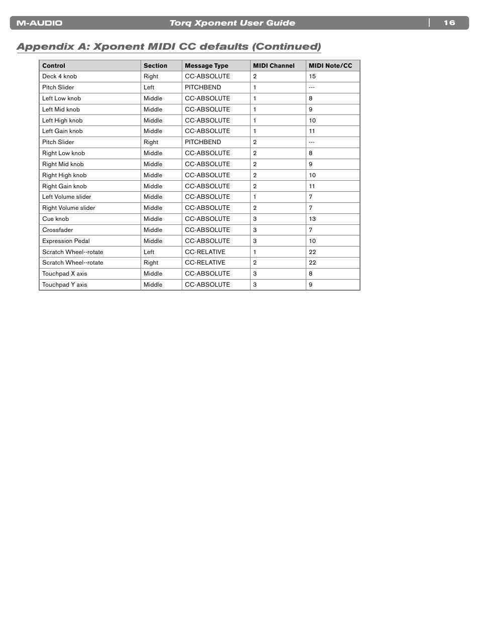 Appendix a: xponent midi cc defaults (continued) | M-AUDIO TORQ XPONENT User Manual | Page 16 / 20