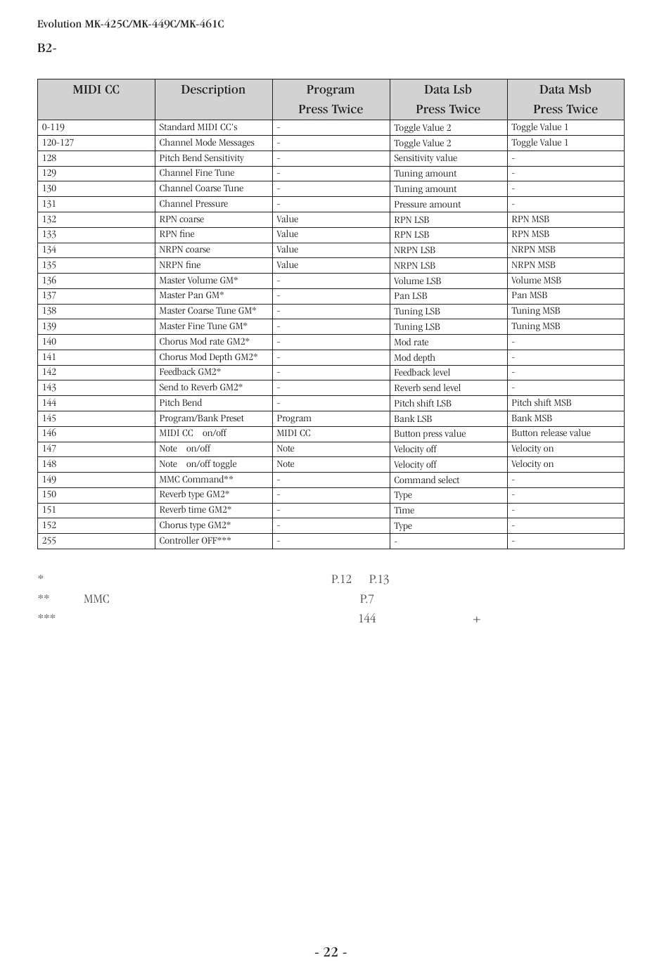 B2- アサイナブルボタン | M-AUDIO Evolution MK-449C User Manual | Page 22 / 28