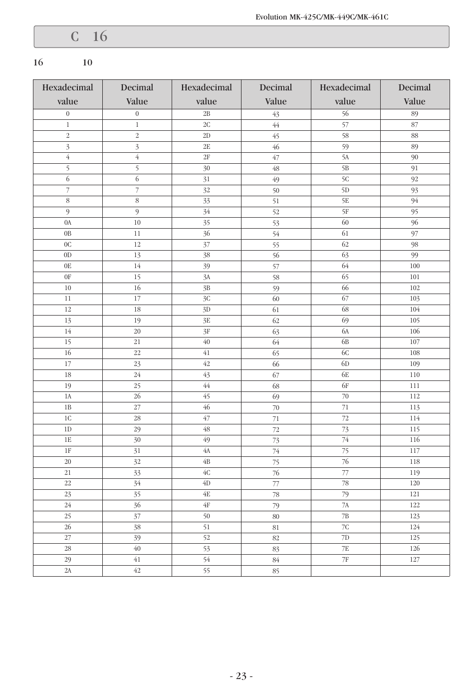 付録c：16 進数換算チャート, C 16 | M-AUDIO Evolution MK-449C User Manual | Page 23 / 28
