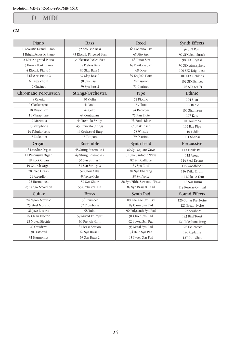 付録d：midi データ一覧, Gm セット, D midi | Piano bass reed synth effects, Chromatic percussion strings/orchestra pipe ethnic, Organ ensemble synth lead percussive, Guitar brass synth pad sound effects | M-AUDIO Evolution MK-449C User Manual | Page 24 / 28