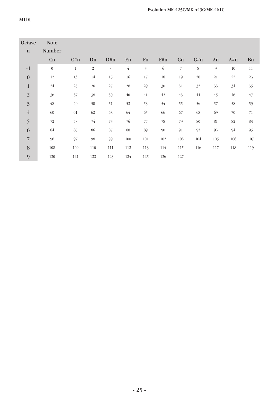 Midi ノートナンバー, Midi | M-AUDIO Evolution MK-449C User Manual | Page 25 / 28