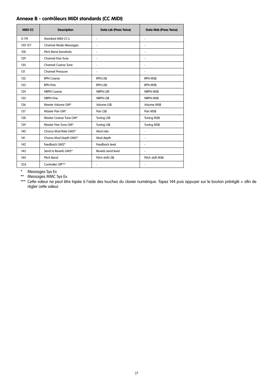 Annexe b - contrôleurs midi standards (cc midi) | M-AUDIO KeyStation 61es User Manual | Page 26 / 78