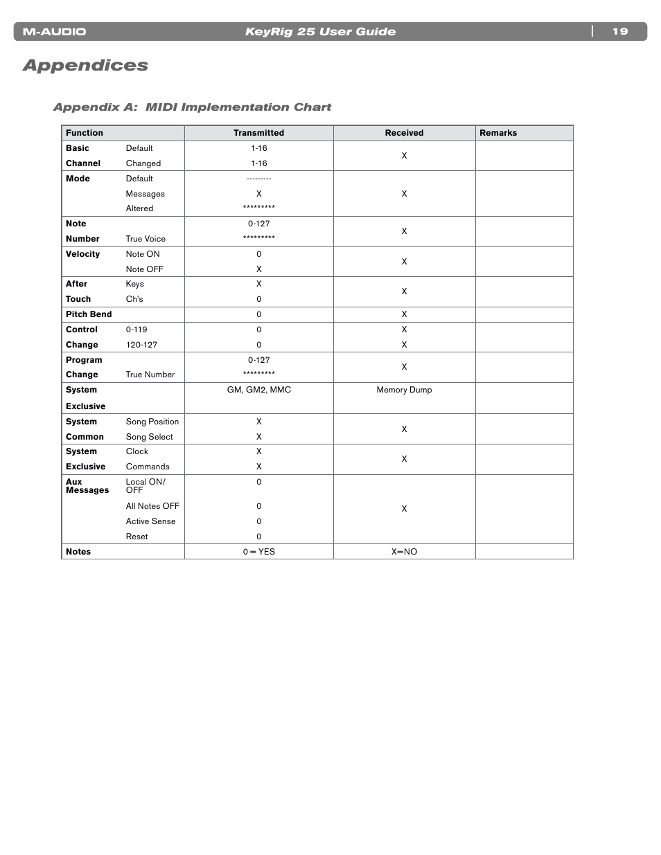 Appendices, Appendix a: midi implementation chart, 19 appendix a: midi implementation chart | M-AUDIO KEYRIG 25 User Manual | Page 19 / 27