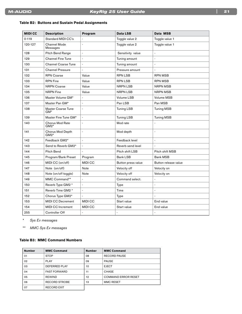 M-AUDIO KEYRIG 25 User Manual | Page 21 / 27