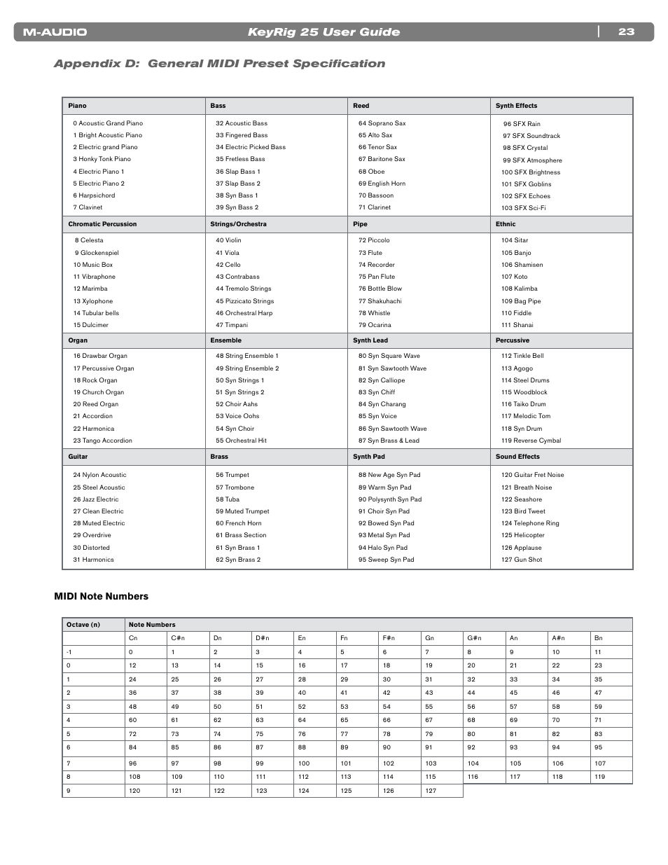 Appendix d: general midi preset specification, 23 appendix d: general midi preset speciﬁcation | M-AUDIO KEYRIG 25 User Manual | Page 23 / 27